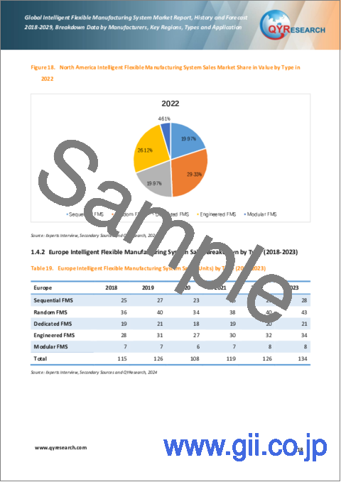 サンプル1：インテリジェントフレキシブル生産システム（FMS）の世界市場、実績と予測（2018年～2029年）