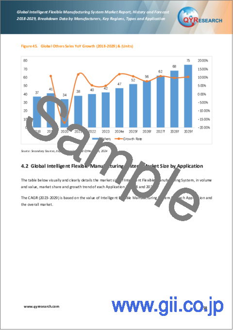 サンプル2：インテリジェントフレキシブル生産システム（FMS）の世界市場、実績と予測（2018年～2029年）