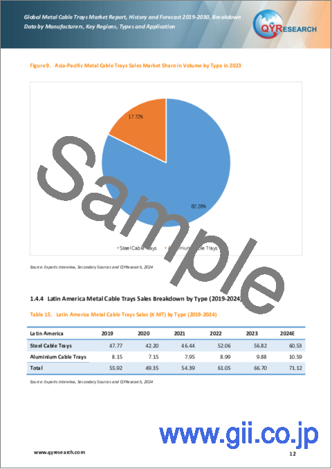 サンプル1：金属製ケーブルトレイの世界市場、実績と予測（2019年～2030年）