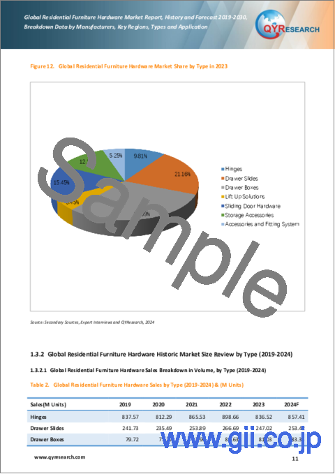 サンプル1：住宅家具ハードウェアの世界市場：実績・予測 (2019～2030年)