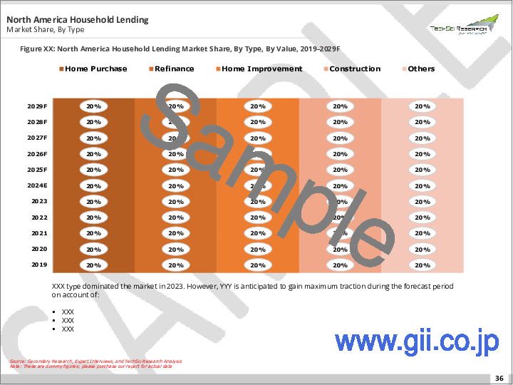 サンプル2：家計貸付市場 - 世界の産業規模、シェア、動向、機会、予測、タイプ別、サービスプロバイダー別、供給源別、地域別、競合別セグメント、2019年～2029年