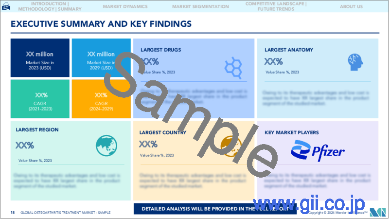 サンプル2：変形性関節症治療：市場シェア分析、業界動向と統計、成長予測（2024-2029）