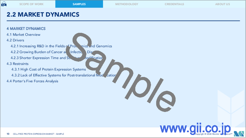 サンプル1：無細胞タンパク質発現：世界市場シェア分析、業界動向と統計、成長予測（2024～2029年）