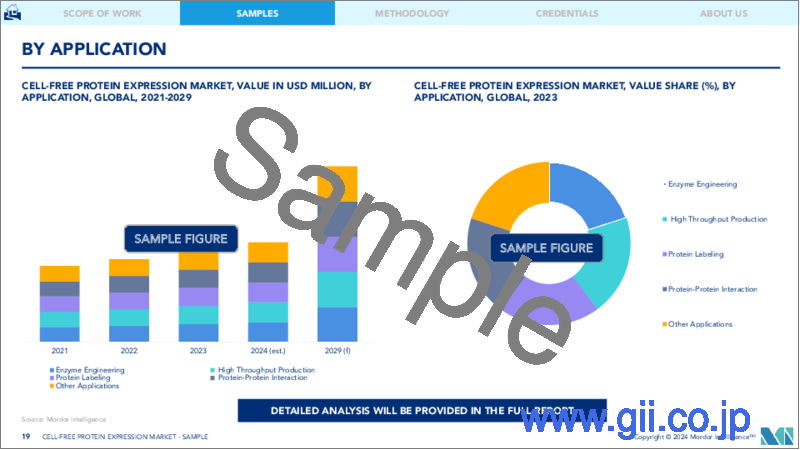 サンプル2：無細胞タンパク質発現：世界市場シェア分析、業界動向と統計、成長予測（2024～2029年）