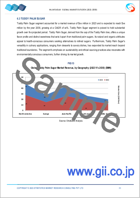 サンプル2：パームシュガー市場の2030年までの予測：製品別、タイプ別、包装別、流通チャネル別、用途別、地域別の世界分析