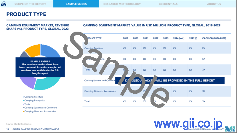サンプル2：キャンプ用品：市場シェア分析、業界動向と統計、成長予測（2024-2029）