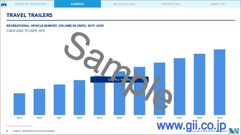 サンプル1：レクリエーショナル・ビークル：市場シェア分析、業界動向と統計、成長予測（2024～2029年）