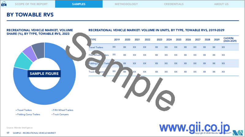 サンプル2：レクリエーショナル・ビークル：市場シェア分析、業界動向と統計、成長予測（2024～2029年）