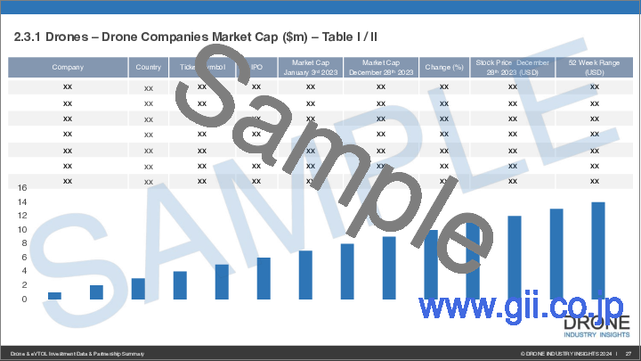 サンプル2：ドローン投資データベースの概要：投資、投資家、M&A、パートナーシップ、IPO