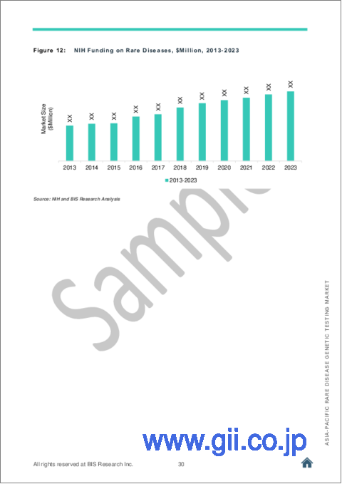 サンプル2：アジア太平洋の希少疾患遺伝子検査市場：分析と予測（2023年～2033年）