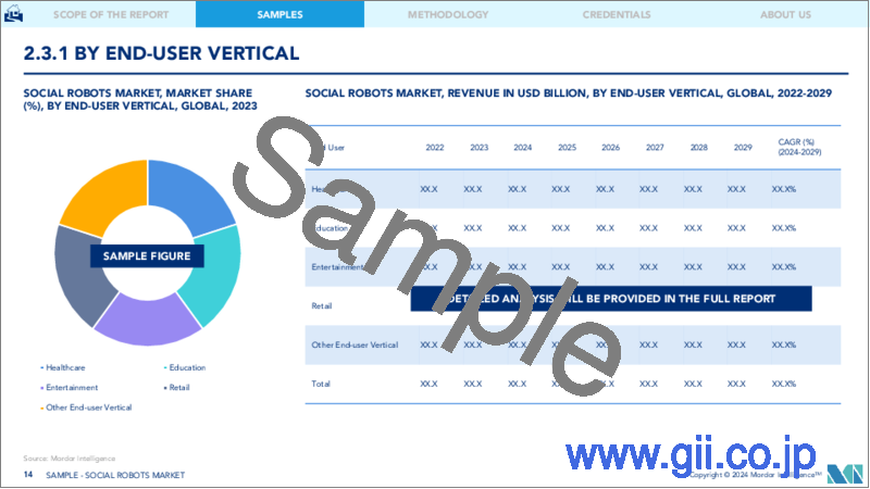 サンプル2：ソーシャルロボット：市場シェア分析、業界動向と統計、成長予測（2024～2029年）