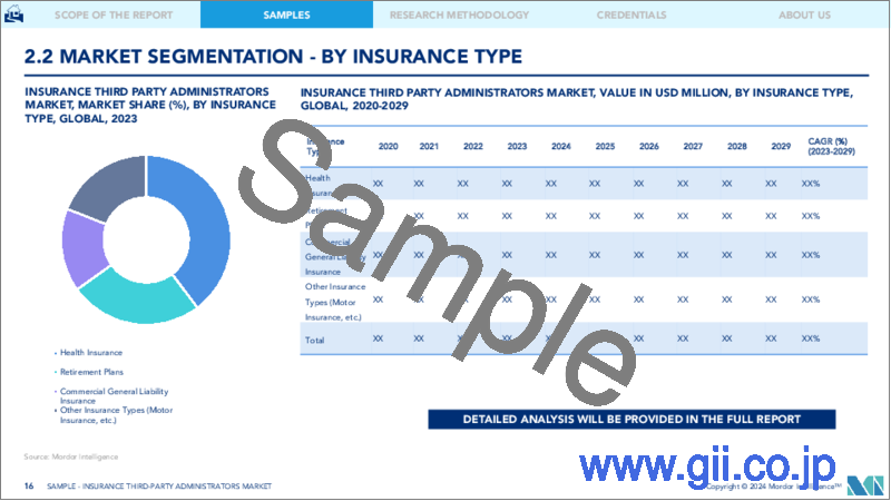 サンプル2：保険サードパーティ管理者：市場シェア分析、業界動向と統計、成長予測（2024～2029年）