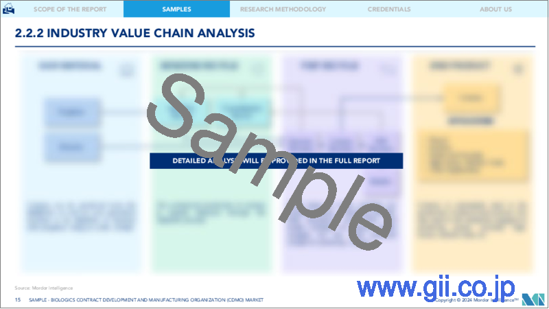 サンプル2：バイオ医薬品CDMO：市場シェア分析、業界動向と統計、成長予測（2024～2029年）