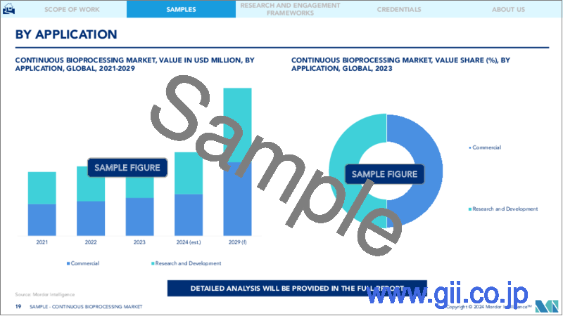 サンプル2：連続バイオプロセシング：世界市場シェア分析、業界動向と統計、成長予測（2024～2029年）