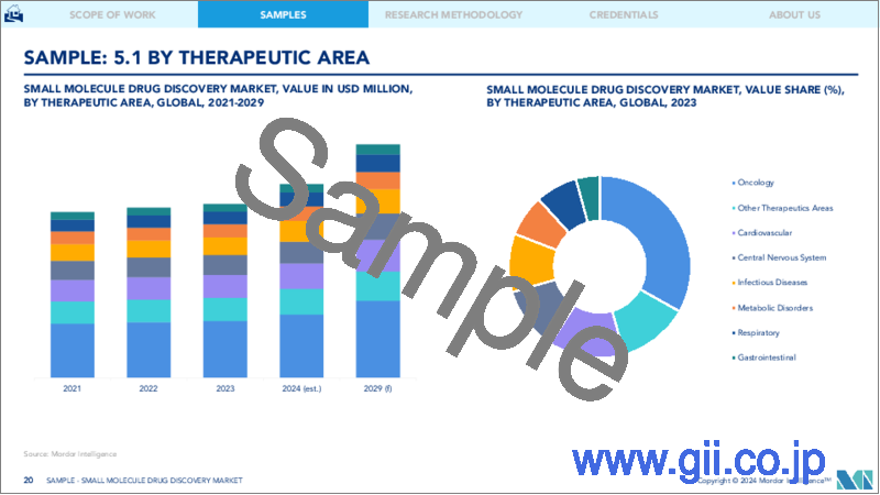 サンプル2：低分子創薬：市場シェア分析、業界動向と統計、成長予測（2024～2029年）