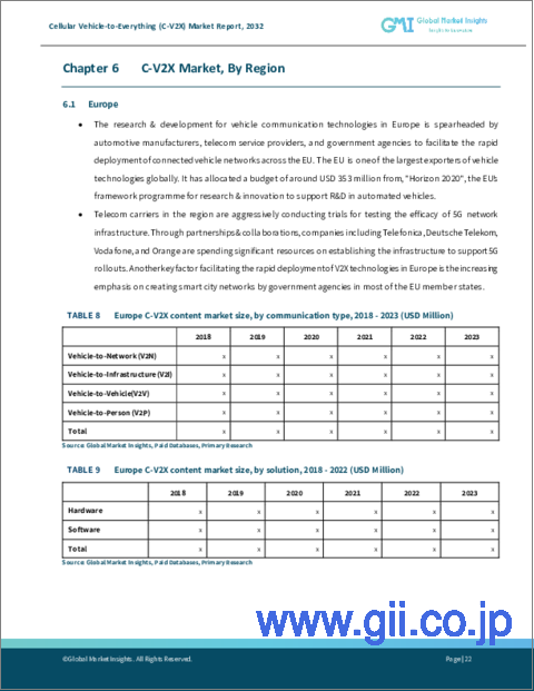 サンプル2：Cellular-Vehicle to Everything（C-V2X）市場規模：通信タイプ、用途、構成、車種別& 2024～2032年予測