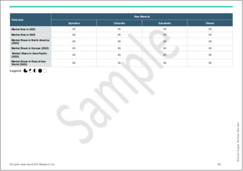 サンプル2：藻類バイオ燃料の世界市場：用途・製品・地域に焦点 - 分析・予測 (2023-2033年)