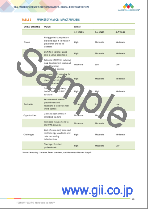 サンプル1：リアルワールドエビデンス (RWE) ソリューションの世界市場：コンポーネント別、用途別、展開モード別、収益モデル別、エンドユーザー別、地域別、ビジネスモデル - 予測（～2029年）