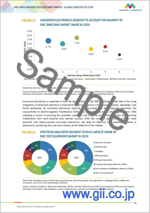 サンプル1：EMCシールドおよび試験装置の世界市場：材料別、試験装置別、手法別 - 予測（～2029年）