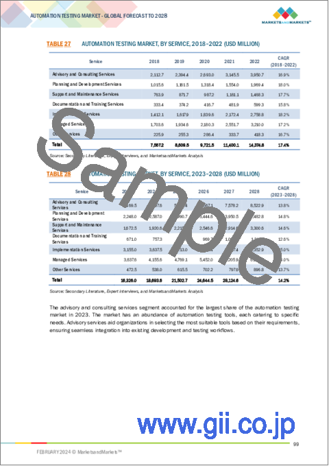 サンプル2：自動化テストの世界市場：提供区分別、エンドポイントインターフェース別、産業別、地域別 - 予測（～2028年）