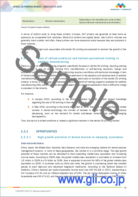 サンプル1：歯科用3Dプリンティングの世界市場：装置・技術・材料・用途・エンドユーザー別 - 予測（～2029年）