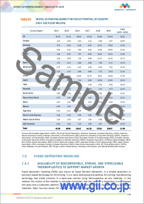 サンプル2：歯科用3Dプリンティングの世界市場：装置・技術・材料・用途・エンドユーザー別 - 予測（～2029年）
