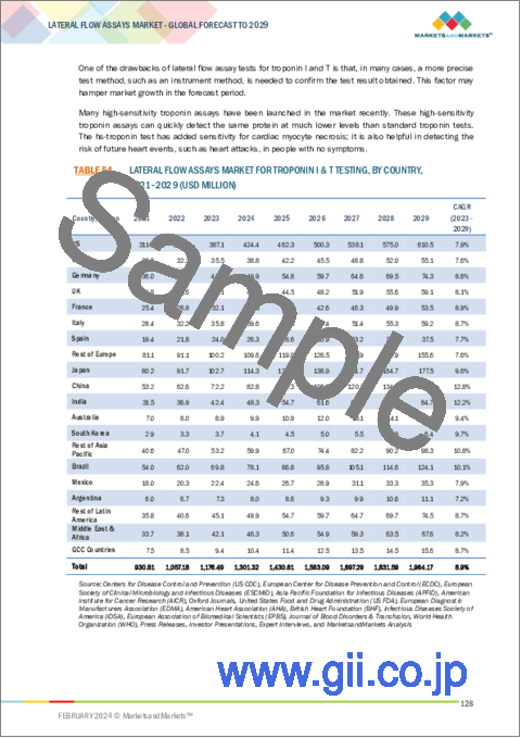 サンプル2：ラテラルフローアッセイの世界市場：製品・用途・サンプル・技術・エンドユーザー別 - 予測（～2029年）
