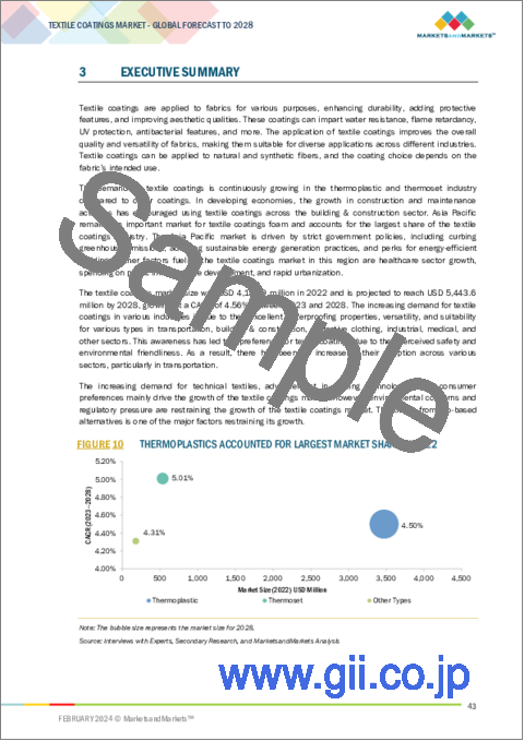 サンプル1：テキスタイルコーティングの世界市場：タイプ別、最終用途産業別、地域別 - 予測（～2028年）
