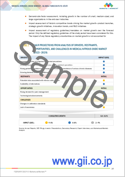 サンプル1：医療用亜酸化窒素の世界市場：製品別、用途別、エンドユーザー別、主要ステークホルダー・購入基準 - 予測（～2029年）