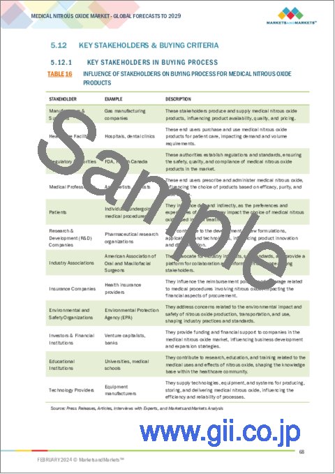 サンプル2：医療用亜酸化窒素の世界市場：製品別、用途別、エンドユーザー別、主要ステークホルダー・購入基準 - 予測（～2029年）