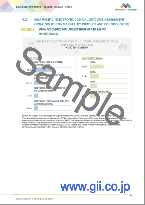 サンプル1：eCOA (Electronic Clinical Outcome Assessment) ソリューションの世界市場：モダリティ (ウェアラブル・モバイル・BYOD)・タイプ (PRO・CLINRO・OBSRO・PERFO)・用途・エンドユーザー・地域別 - 予測（～2029年）