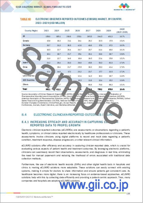 サンプル2：eCOA (Electronic Clinical Outcome Assessment) ソリューションの世界市場：モダリティ (ウェアラブル・モバイル・BYOD)・タイプ (PRO・CLINRO・OBSRO・PERFO)・用途・エンドユーザー・地域別 - 予測（～2029年）