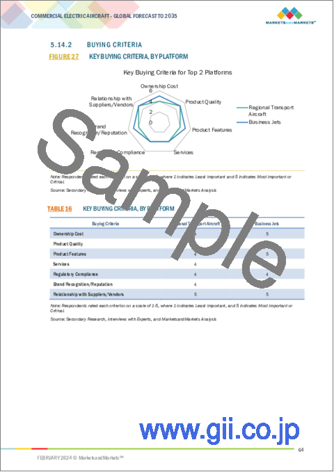 サンプル2：民間電動航空機の世界市場：プラットフォーム・航続距離・出力・地域別 (～2035年)