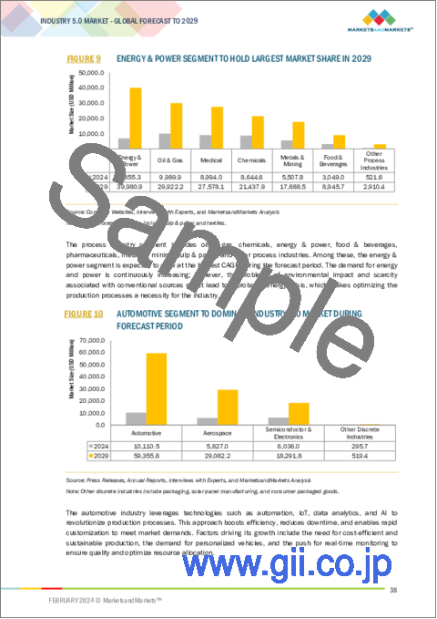 サンプル1：インダストリー5.0の世界市場：技術・持続可能性・産業別 - 予測（～2029年）
