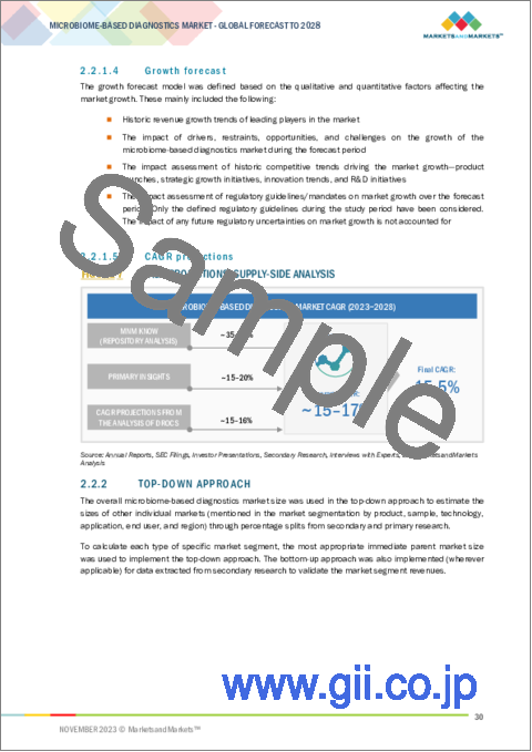 サンプル1：マイクロバイオーム診断の世界市場：製品別、技術別、サンプル別、用途別 - 予測（～2028年）