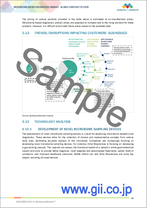 サンプル2：マイクロバイオーム診断の世界市場：製品別、技術別、サンプル別、用途別 - 予測（～2028年）