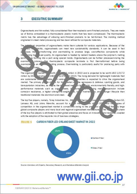 サンプル1：オルガノシートの世界市場：繊維タイプ別、樹脂タイプ別、用途別、地域別 - 予測（～2028年）