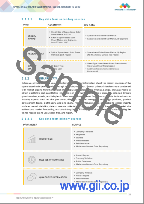 サンプル1：宇宙太陽光発電の世界市場：ビームタイプ (レーザー光送電・マイクロ波送電)・エンドユーザー (政府&防衛・商業)・用途別、地域別 - 予測（～2040年）