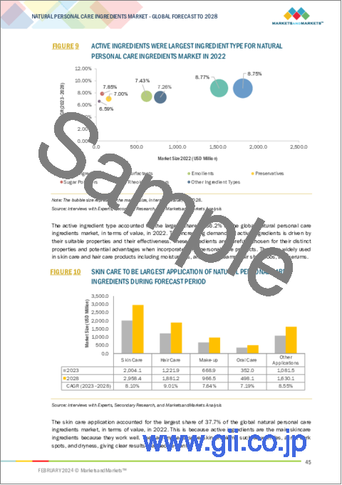 サンプル1：天然パーソナルケア成分の世界市場：タイプ (エモリエント剤・界面活性剤・レオロジー調整剤・防腐剤・活性成分)別、用途別、地域別 - 予測（～2028年）