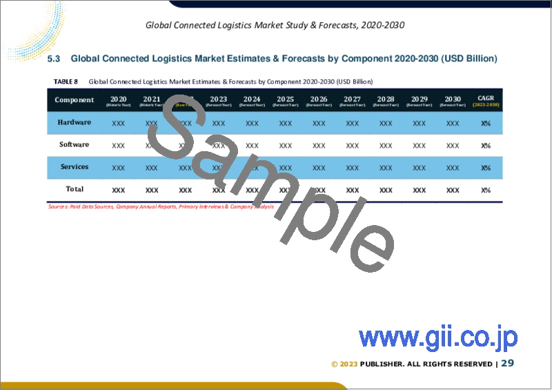 サンプル2：コネクテッドロジスティクスの世界市場規模調査・予測：コンポーネント別、輸送モード別、業界別、地域別分析、2023年～2030年