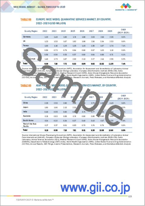 サンプル2：マウスモデルの世界市場：モデルタイプ、サービス、技術、治療領域、用途別 - 予測（～2029年）