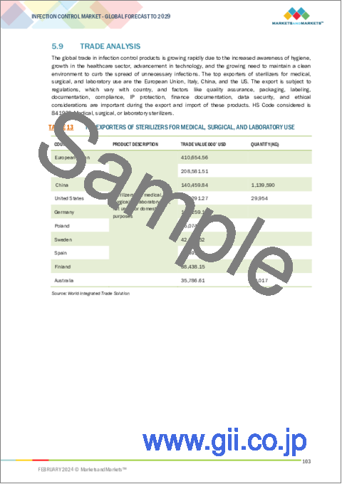 サンプル1：感染管理の世界市場：製品別、エンドユーザー別 - 予測（～2029年）
