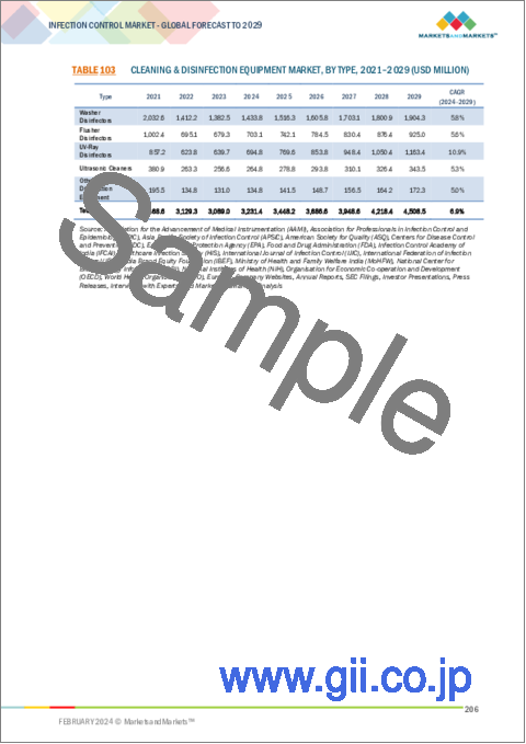 サンプル2：感染管理の世界市場：製品別、エンドユーザー別 - 予測（～2029年）