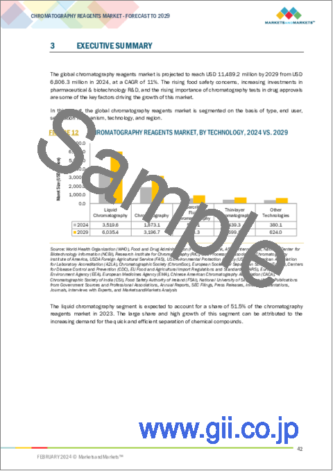 サンプル1：クロマトグラフィー試薬の世界市場：技術、タイプ (溶媒・誘導体化試薬・イオンペア試薬・バッファー)、メカニズム、ユーザー別 - 予測（～2029年）