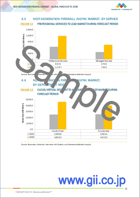 サンプル1：次世代ファイアウォール (NGFW) の世界市場：提供区分別、展開モード別、組織規模別、産業別、地域別 - 予測（～2028年）