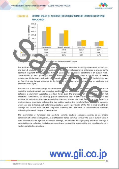 サンプル1：建築用金属コーティングの世界市場：樹脂タイプ別、コイルコーティング用途別、押出コーティング用途別、地域別 - 予測（～2028年）