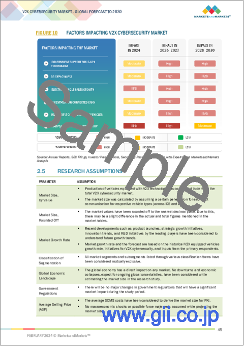 サンプル1：V2Xサイバーセキュリティの世界市場：形態、通信タイプ、セキュリティフレームワーク、セキュリティタイプ、コネクティビティタイプ、推進区分、車両タイプ、地域別 - 予測（～2030年）