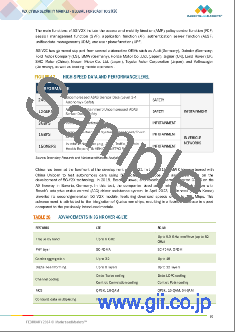 サンプル2：V2Xサイバーセキュリティの世界市場：形態、通信タイプ、セキュリティフレームワーク、セキュリティタイプ、コネクティビティタイプ、推進区分、車両タイプ、地域別 - 予測（～2030年）