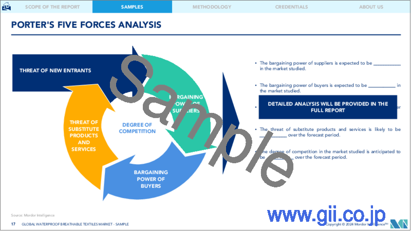 サンプル2：防水透湿テキスタイル：市場シェア分析、業界動向と統計、成長予測（2024～2029年）