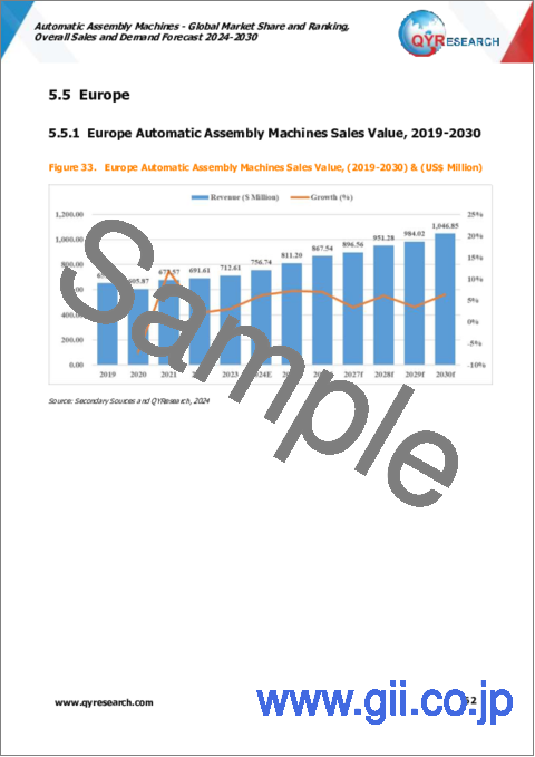 サンプル2：自動組立機の世界市場：市場シェアおよびランキング・全体の売上および需要予測 (2024-2030年)